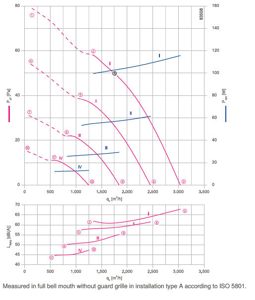 График производительности и подбора рабочей точки FN035-6II.0E.V7