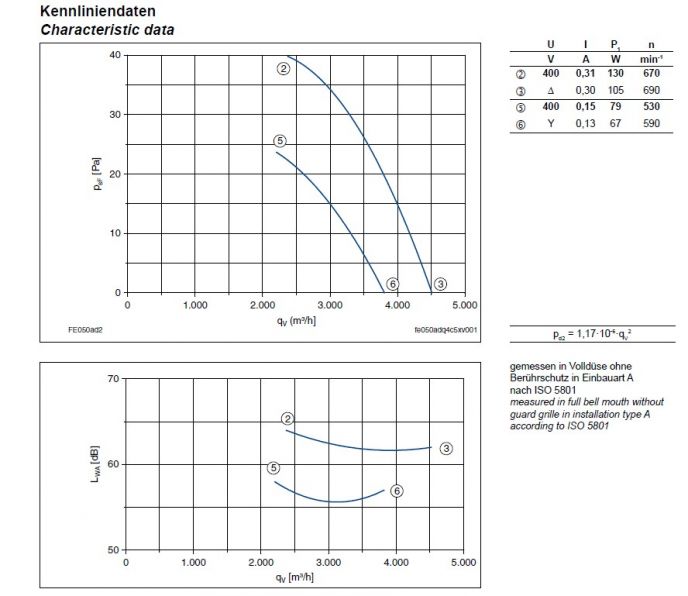 Технические характеристики и график производительности FE050-ADQ.4C.V7