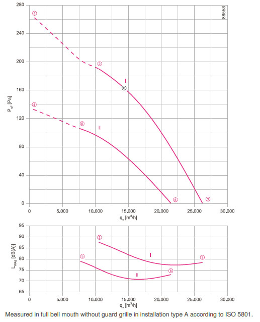 График производительности FN091-SDI.6N.V7P2