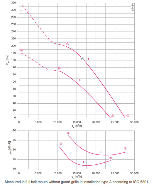 График производительности FN091-SDS.7M.V5P1